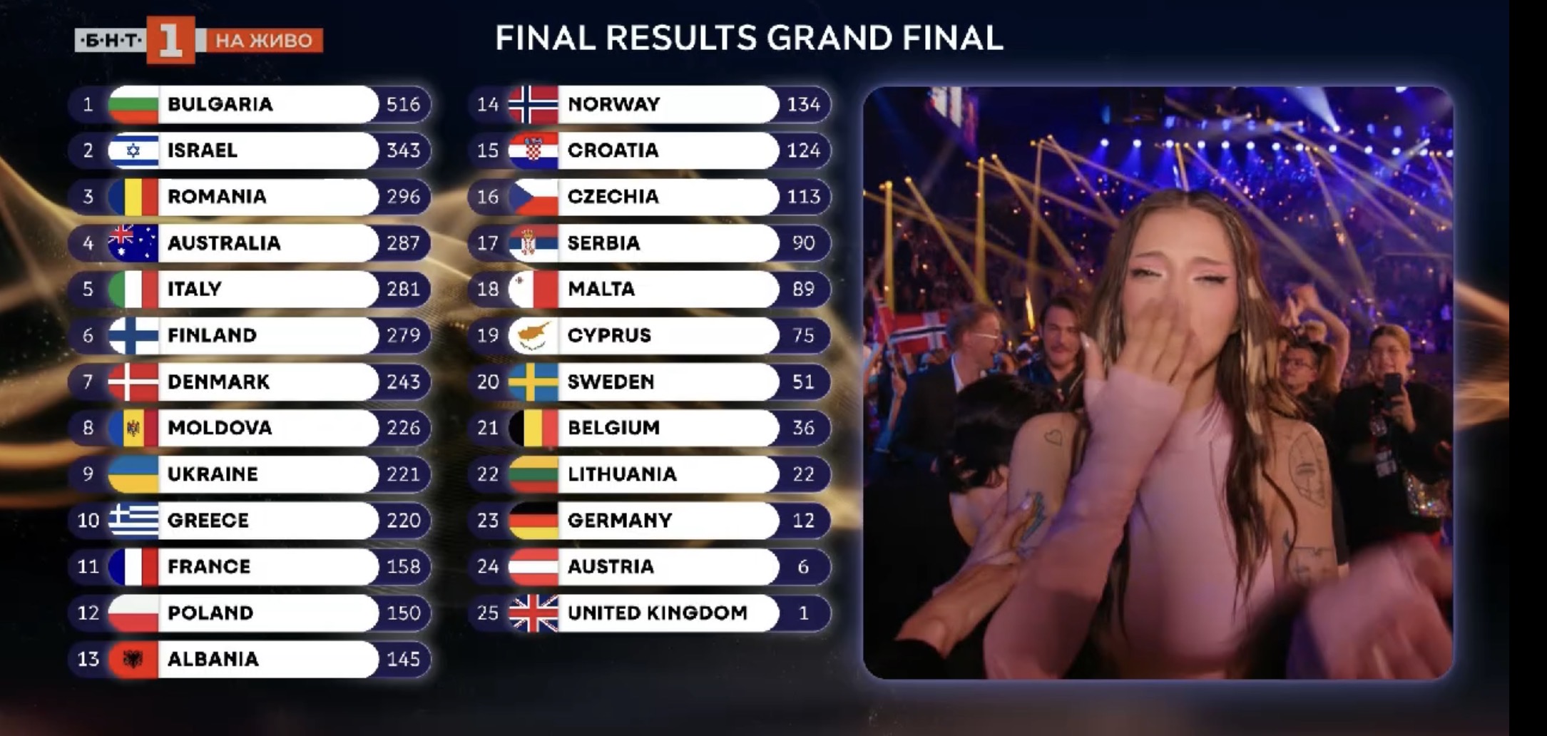 Bulgaria câștigă la Eurovision cu "Bangaranga"